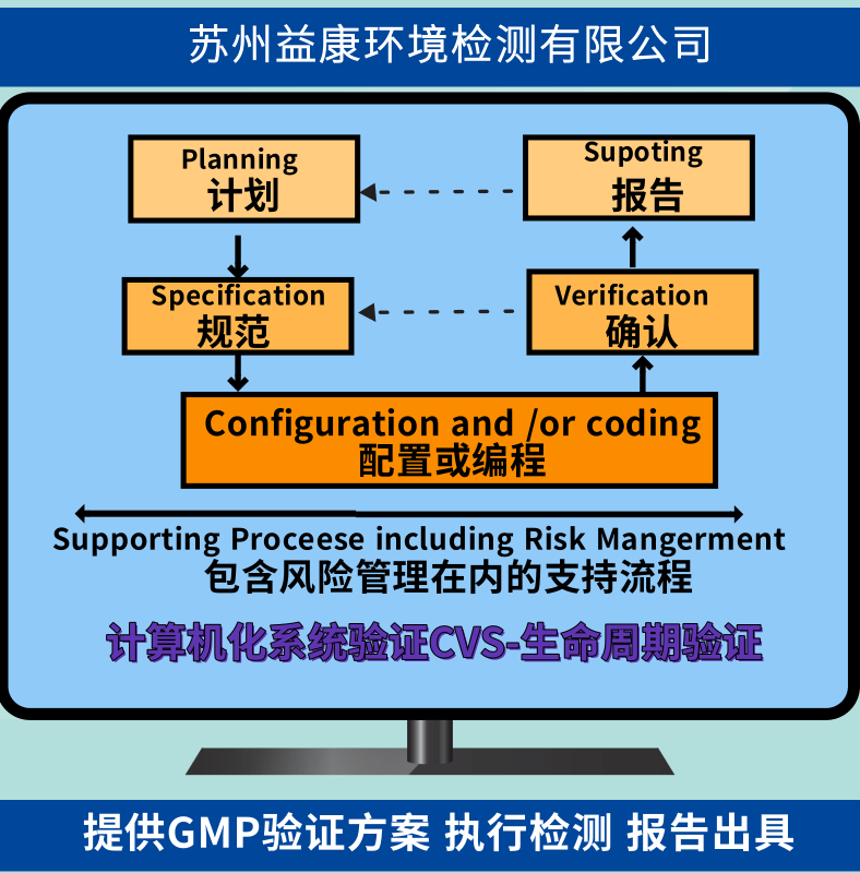 CVS計算機化系統驗證 CVS計算機化系統驗證