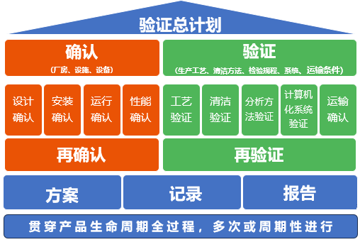 GMP確認與驗證 GMP確認與驗證