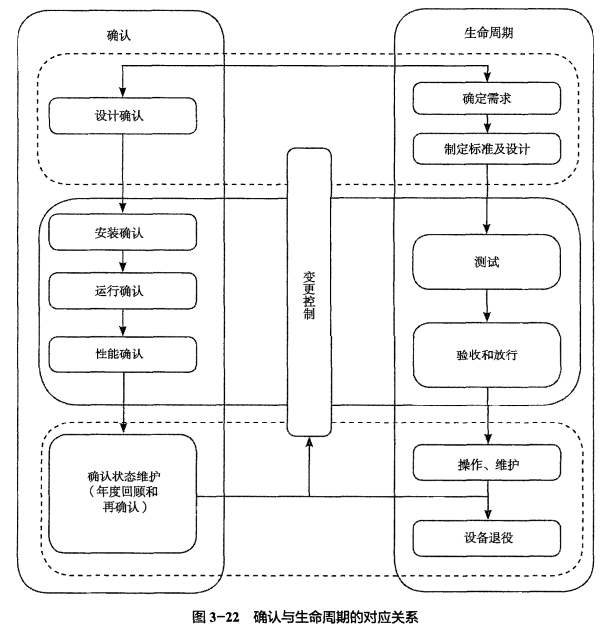 GMP確認與驗證 GMP確認與驗證