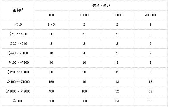 干燥設備、設施性能驗證 干燥設備、設施性能驗證