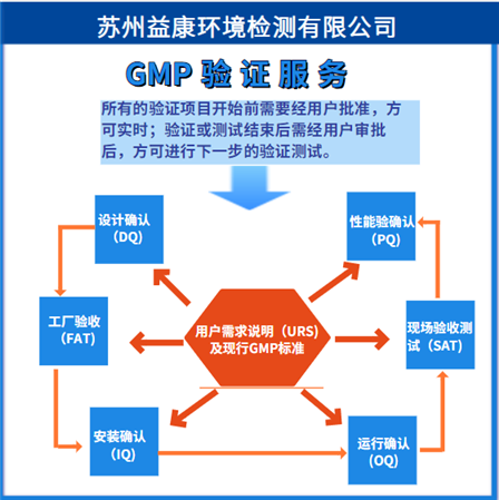 ?空氣凈化系統驗證  ?空氣凈化系統驗證