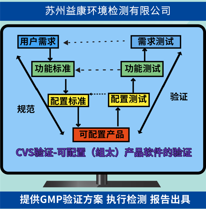 計算機化系統驗證凈化空調BMS/EMS 計算機化系統驗證凈化空調BMS/EMS